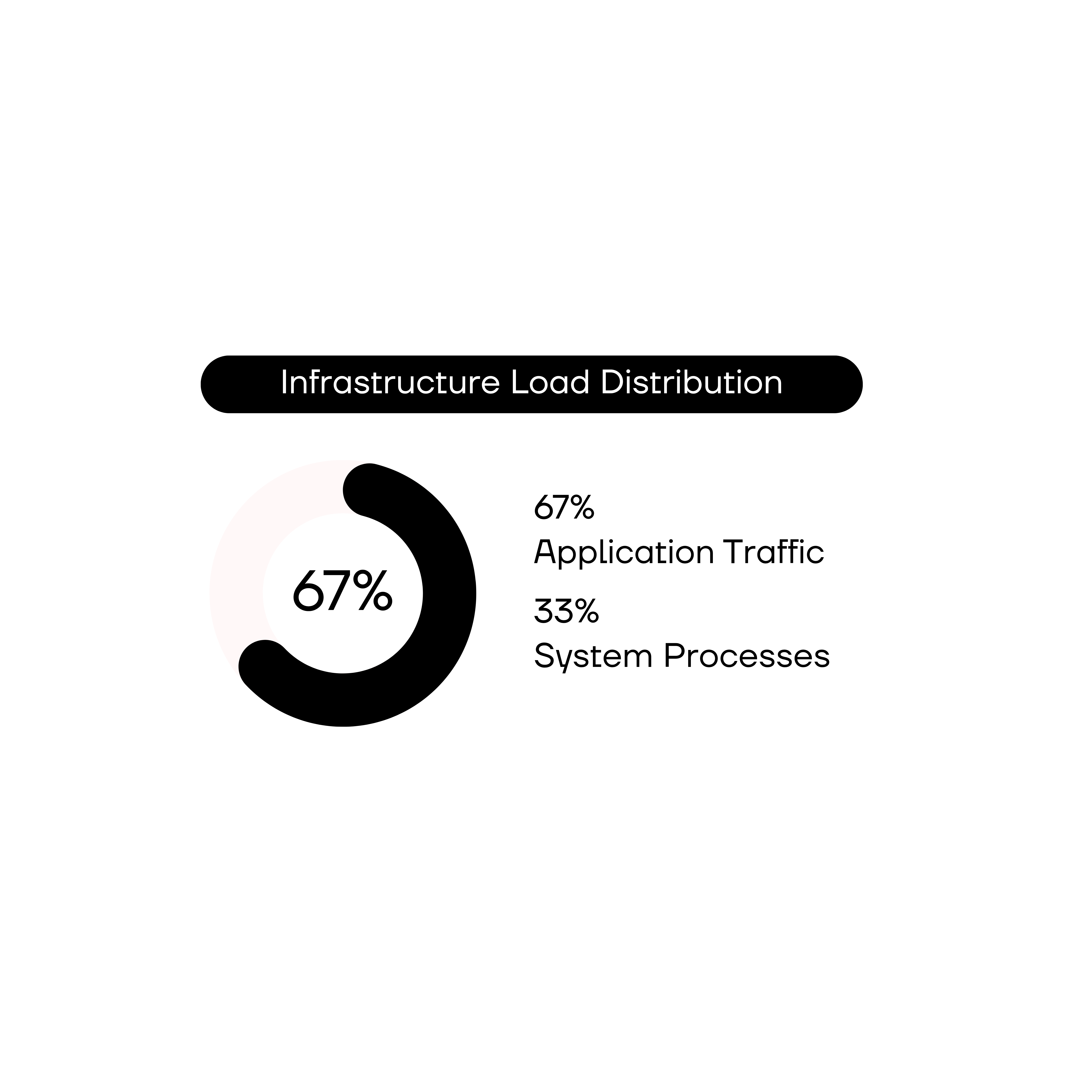 Infrastructure Load Distribution